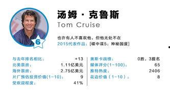 好莱坞最具价值明星top100,揭秘最具价值明星Top100